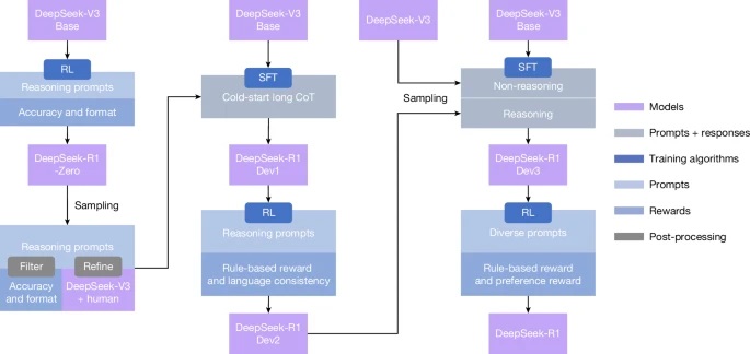 AI Design The multi-step pipeline of DeepSeek-R1