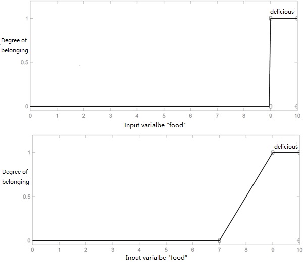 AI Course Comparison between the characteristic function of a classical set and the membership function of a fuzzy set 经典集合的特征函数与模糊集合的隶属函数之间的比较 超级容易的 AI课