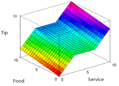 AI Course Easy Set of decisions of a system based on classical logic 基于经典逻辑的系统的所有决策 AI课