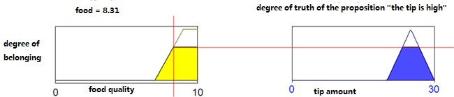 AI Course Example of fuzzy implication AI课 模糊的牵涉举例
