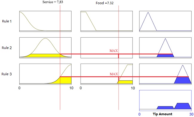 AI Course Example of fuzzy involvement using the decision matrix 模糊影响 使用决策矩阵 AI课