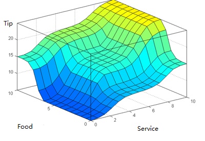 AI Course Set of decisions of a fuzzy system 模糊系统的决策集 AI课
