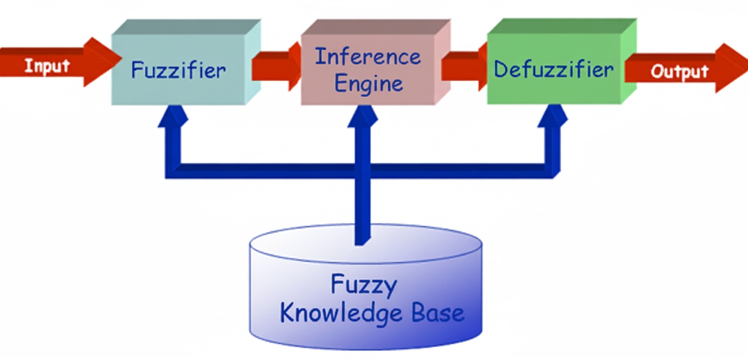 AI course introduction synoptic overview of a fuzzy system