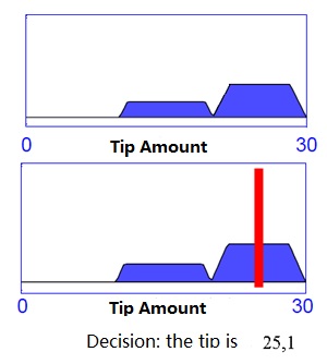 Defuzzification using the maximum average method (MM) 使用最大值平均法进行去模糊处理