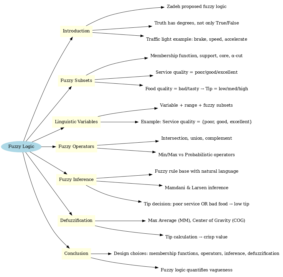 Easy AI Course Introduction fuzzy logic mindmap
