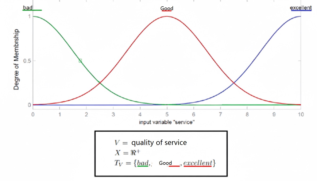 Linguistic variable service quality 语言变量 服务质量