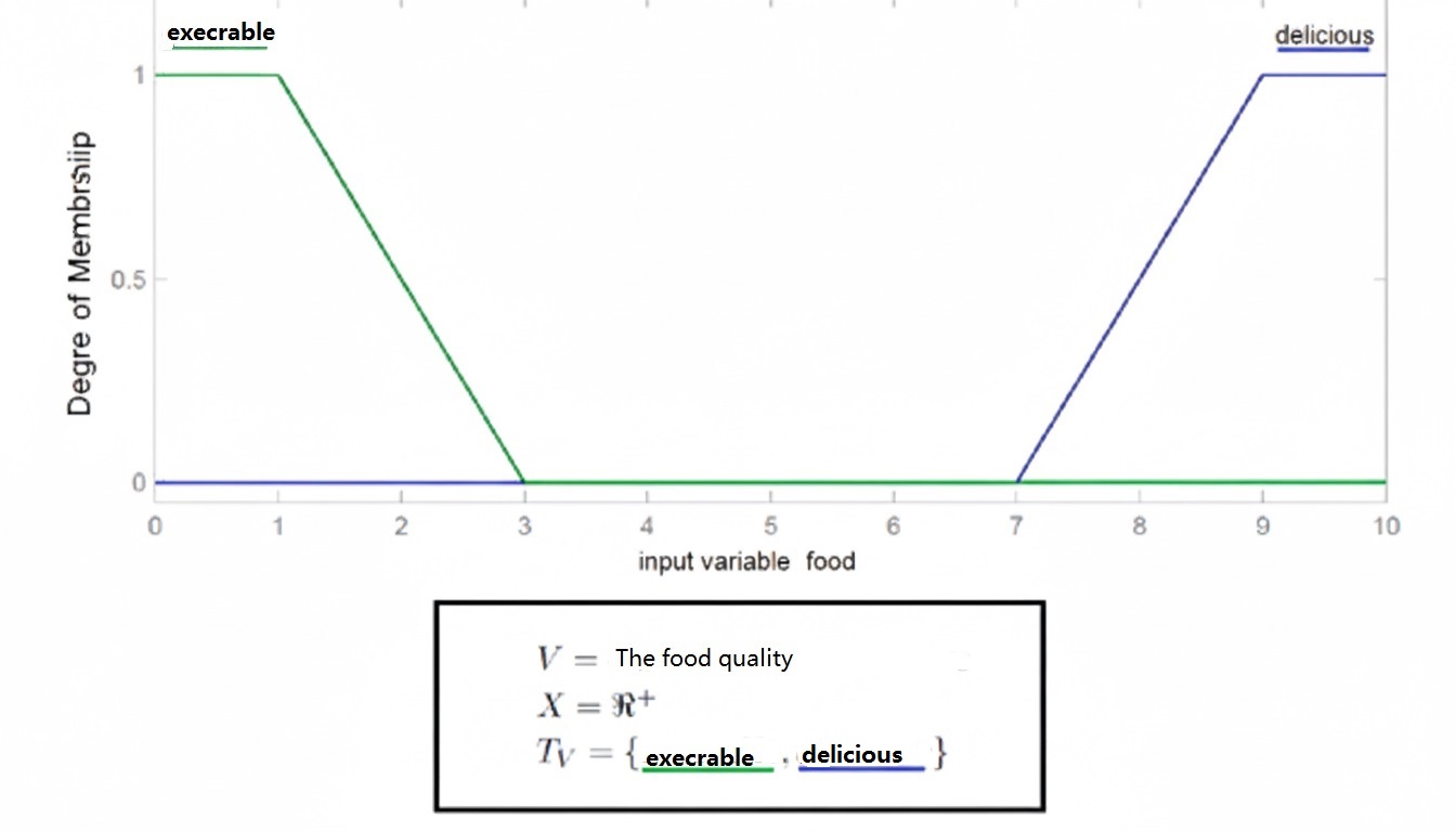 Linguistic variable the quality of the food 语言变量 食物质量