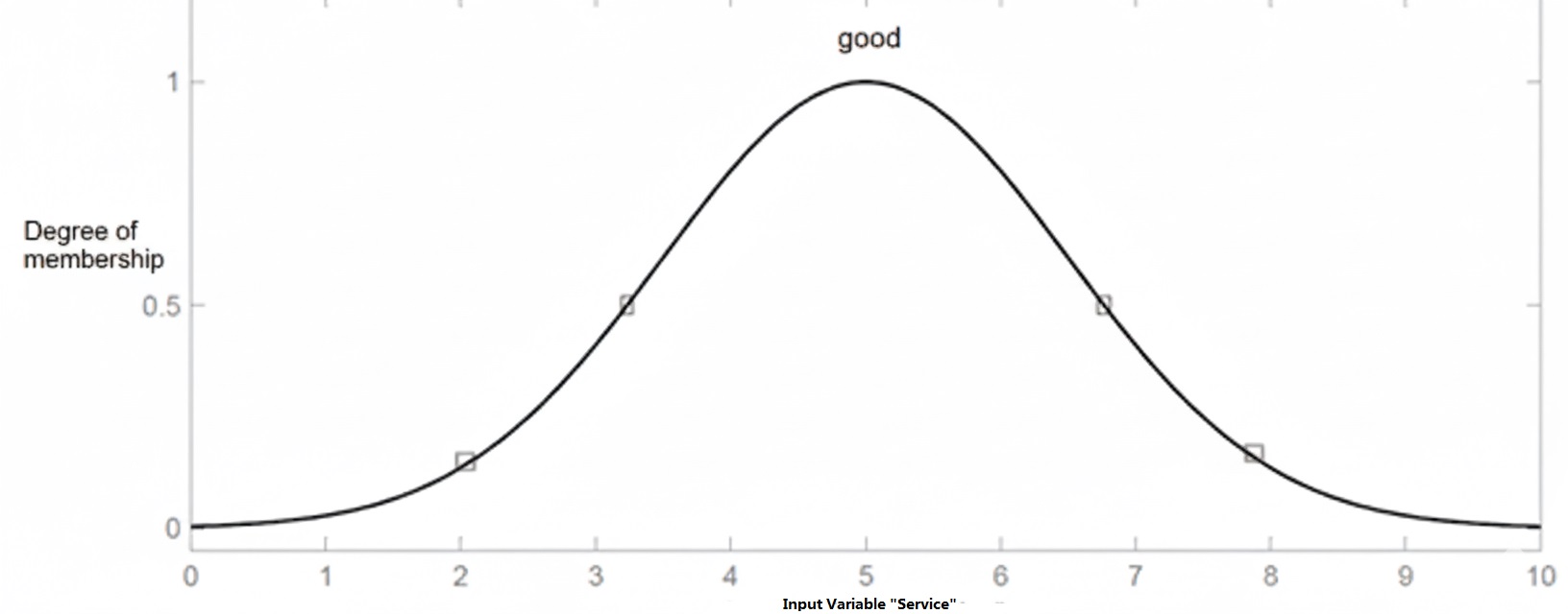 Membership function characterizing the subset 'good' of service quality